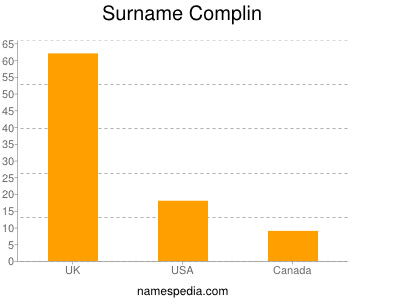 Surname Complin