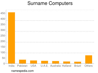 Surname Computers