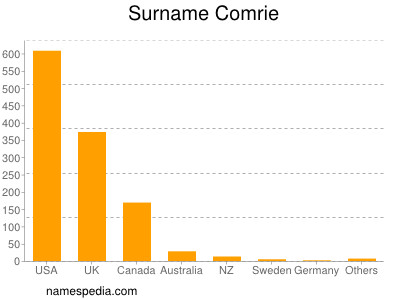 Surname Comrie