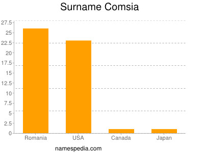 Surname Comsia