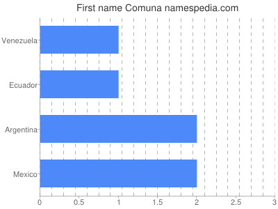 Given name Comuna