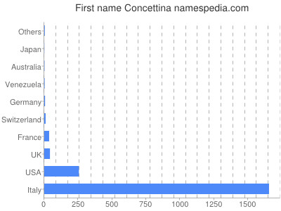 Given name Concettina