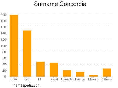 Surname Concordia