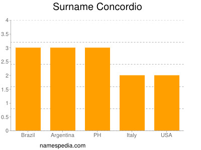 Surname Concordio