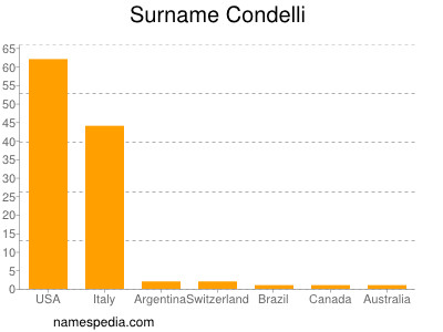 nom Condelli