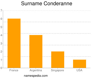 Surname Conderanne