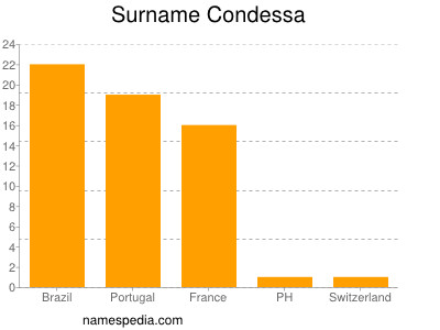 Surname Condessa