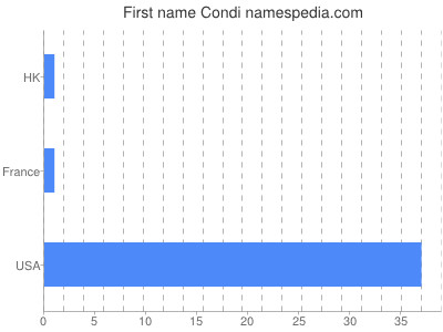 Given name Condi