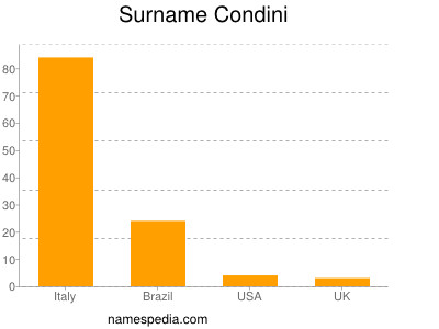 Surname Condini