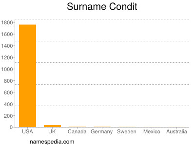 Surname Condit