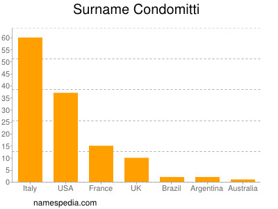 Surname Condomitti