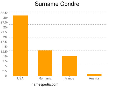 nom Condre