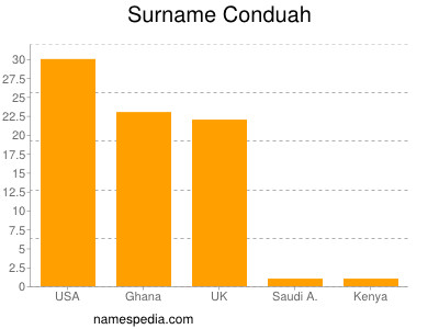 nom Conduah