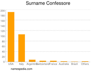 Surname Confessore