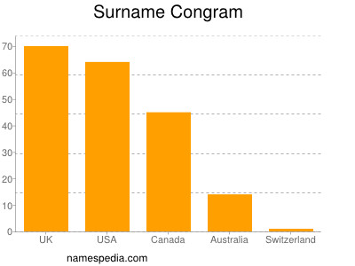 Surname Congram