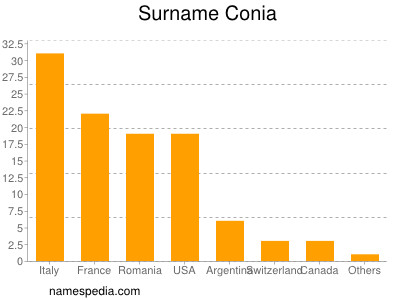 Surname Conia