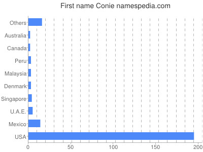 Given name Conie
