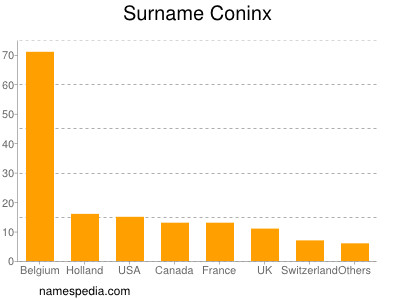Surname Coninx
