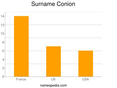 nom Conion