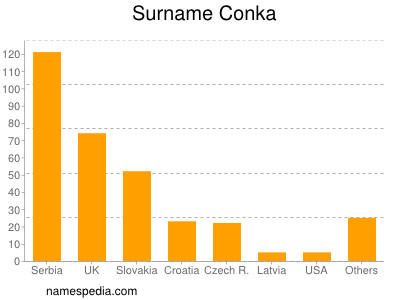 Surname Conka