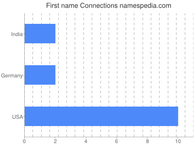 Given name Connections
