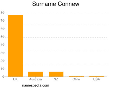 Surname Connew