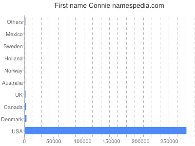 Given name Connie