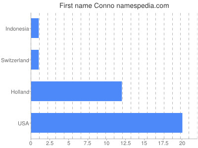 Given name Conno