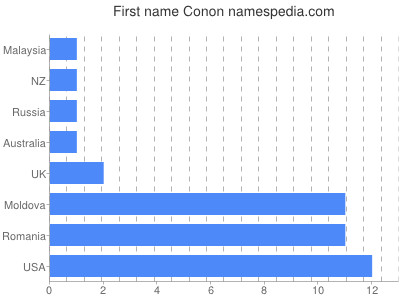 Given name Conon