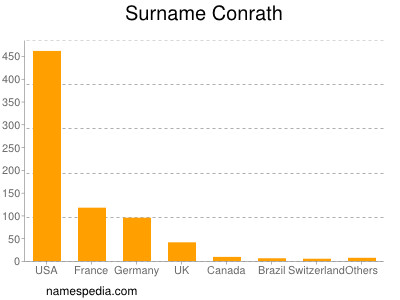 Surname Conrath