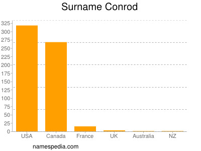 Surname Conrod