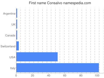 Given name Consalvo