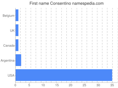 Given name Consentino