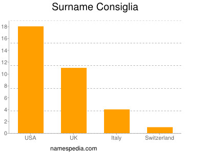 Surname Consiglia