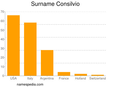 Familiennamen Consilvio