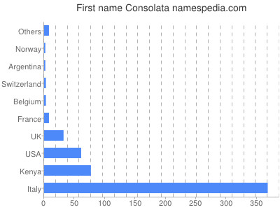 Given name Consolata