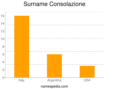 Surname Consolazione