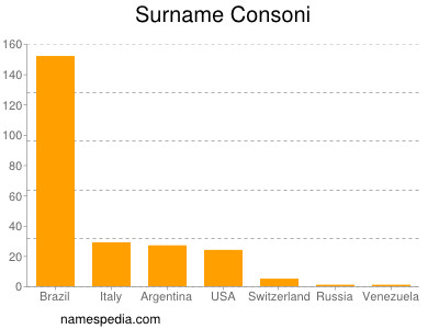 Surname Consoni