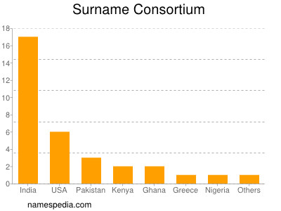 Surname Consortium