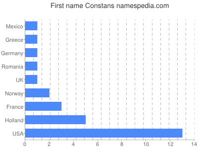 prenom Constans