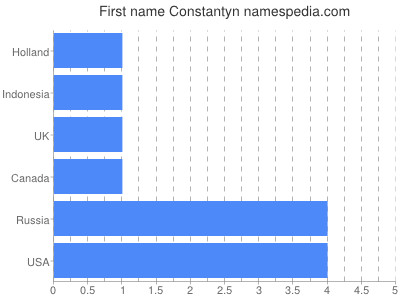 Given name Constantyn