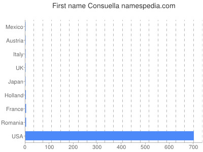 Given name Consuella