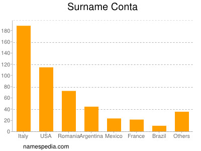 Surname Conta