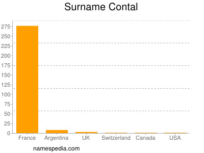 Surname Contal