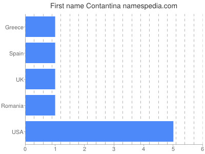 Given name Contantina