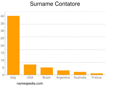 Surname Contatore