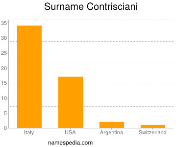 Surname Contrisciani