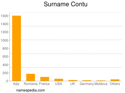 Surname Contu