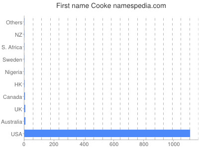 Given name Cooke