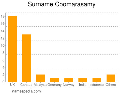 Surname Coomarasamy